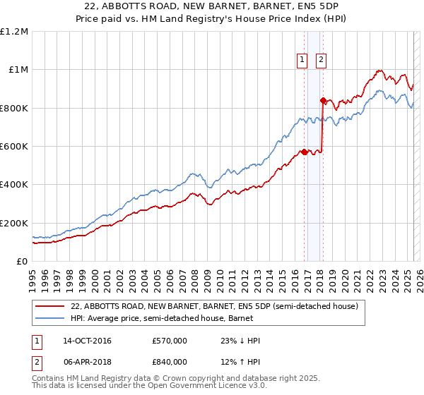 22, ABBOTTS ROAD, NEW BARNET, BARNET, EN5 5DP: Price paid vs HM Land Registry's House Price Index