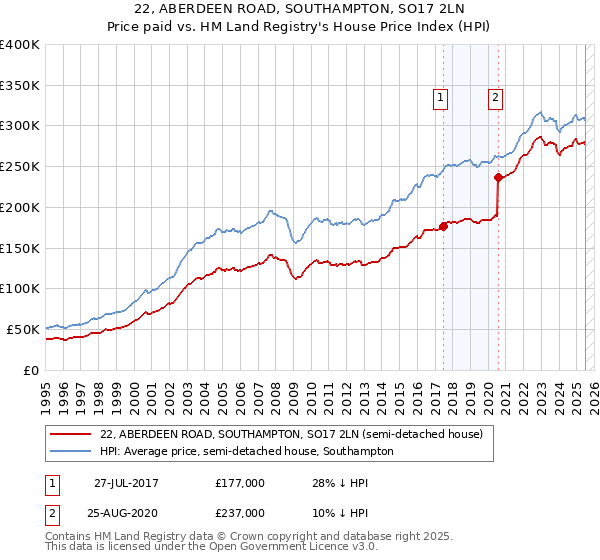 22, ABERDEEN ROAD, SOUTHAMPTON, SO17 2LN: Price paid vs HM Land Registry's House Price Index