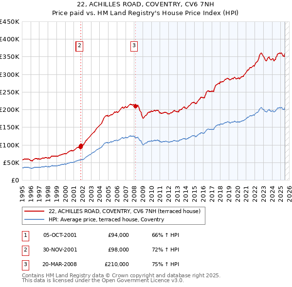 22, ACHILLES ROAD, COVENTRY, CV6 7NH: Price paid vs HM Land Registry's House Price Index