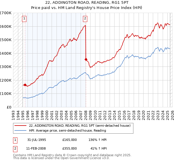 22, ADDINGTON ROAD, READING, RG1 5PT: Price paid vs HM Land Registry's House Price Index