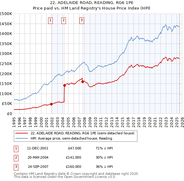 22, ADELAIDE ROAD, READING, RG6 1PE: Price paid vs HM Land Registry's House Price Index