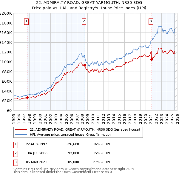 22, ADMIRALTY ROAD, GREAT YARMOUTH, NR30 3DG: Price paid vs HM Land Registry's House Price Index