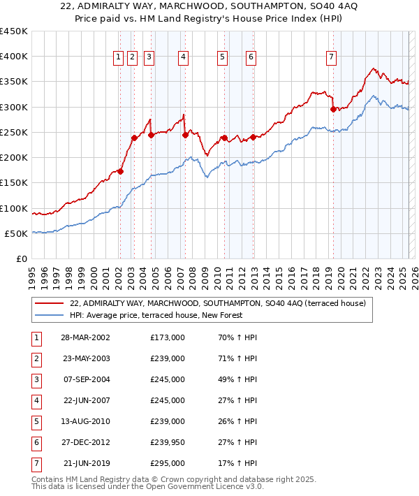 22, ADMIRALTY WAY, MARCHWOOD, SOUTHAMPTON, SO40 4AQ: Price paid vs HM Land Registry's House Price Index