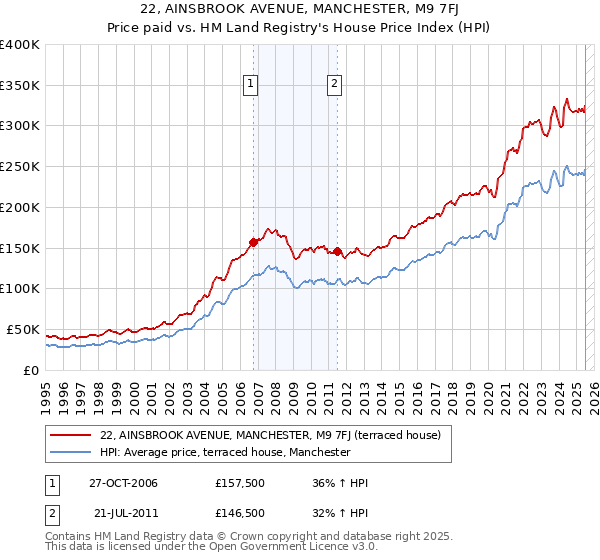 22, AINSBROOK AVENUE, MANCHESTER, M9 7FJ: Price paid vs HM Land Registry's House Price Index