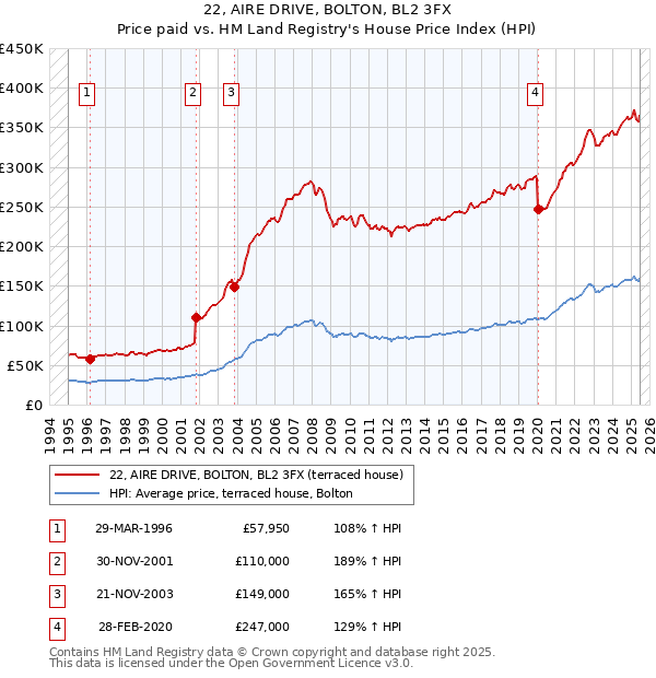22, AIRE DRIVE, BOLTON, BL2 3FX: Price paid vs HM Land Registry's House Price Index