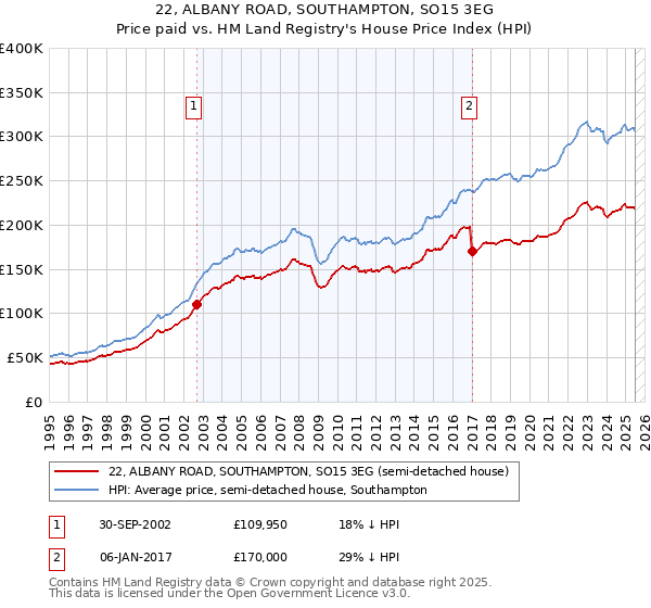 22, ALBANY ROAD, SOUTHAMPTON, SO15 3EG: Price paid vs HM Land Registry's House Price Index