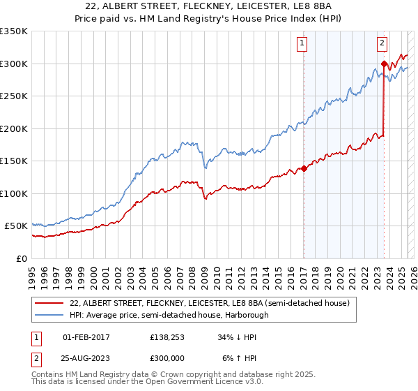 22, ALBERT STREET, FLECKNEY, LEICESTER, LE8 8BA: Price paid vs HM Land Registry's House Price Index
