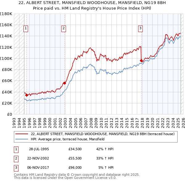 22, ALBERT STREET, MANSFIELD WOODHOUSE, MANSFIELD, NG19 8BH: Price paid vs HM Land Registry's House Price Index