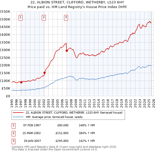 22, ALBION STREET, CLIFFORD, WETHERBY, LS23 6HY: Price paid vs HM Land Registry's House Price Index
