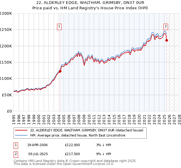 22, ALDERLEY EDGE, WALTHAM, GRIMSBY, DN37 0UR: Price paid vs HM Land Registry's House Price Index