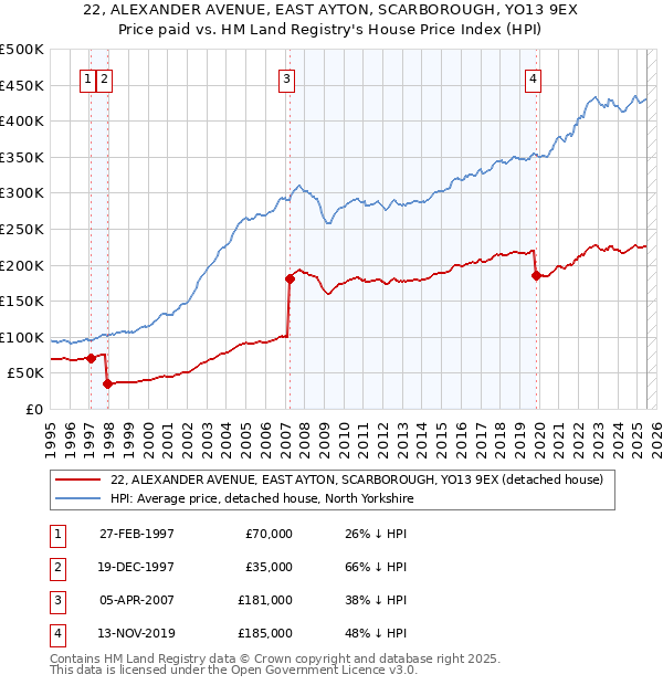 22, ALEXANDER AVENUE, EAST AYTON, SCARBOROUGH, YO13 9EX: Price paid vs HM Land Registry's House Price Index
