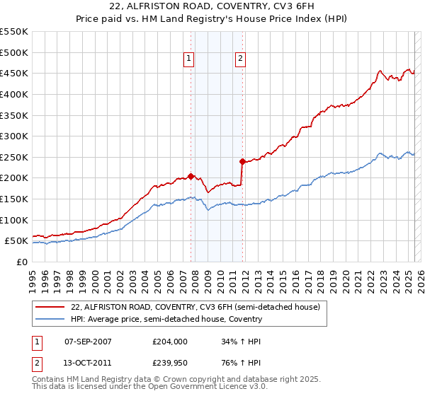 22, ALFRISTON ROAD, COVENTRY, CV3 6FH: Price paid vs HM Land Registry's House Price Index