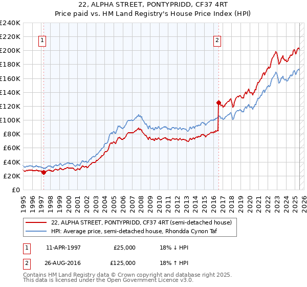 22, ALPHA STREET, PONTYPRIDD, CF37 4RT: Price paid vs HM Land Registry's House Price Index