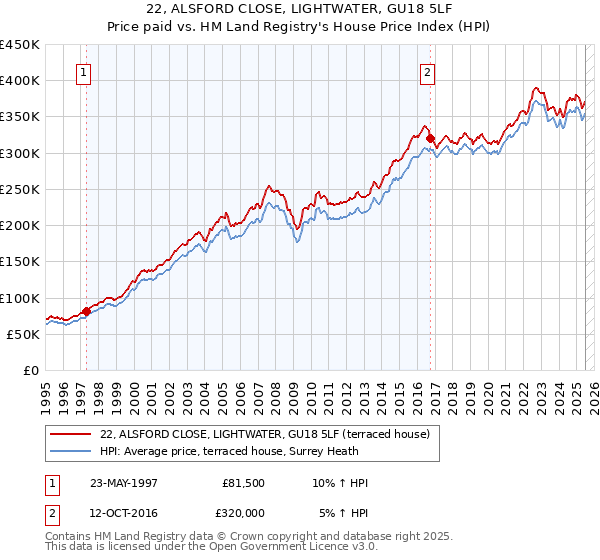 22, ALSFORD CLOSE, LIGHTWATER, GU18 5LF: Price paid vs HM Land Registry's House Price Index