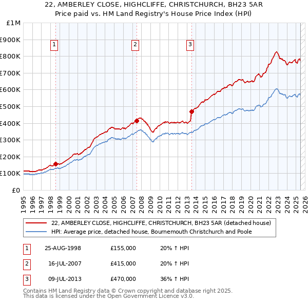 22, AMBERLEY CLOSE, HIGHCLIFFE, CHRISTCHURCH, BH23 5AR: Price paid vs HM Land Registry's House Price Index