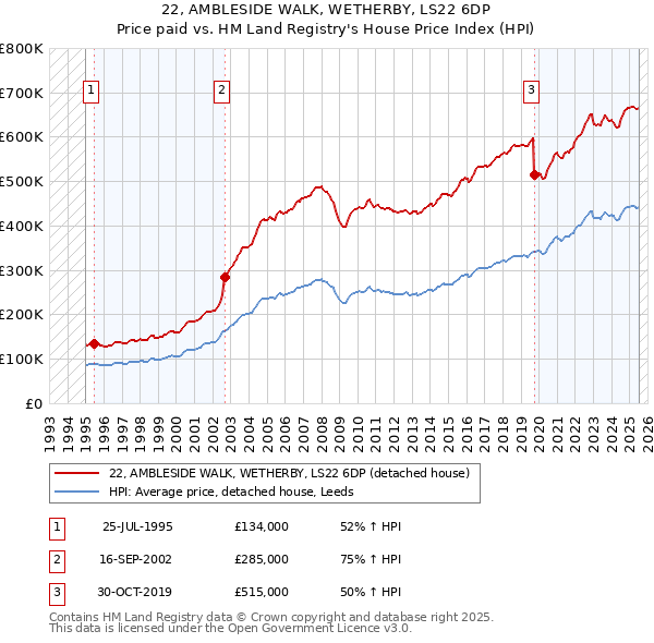 22, AMBLESIDE WALK, WETHERBY, LS22 6DP: Price paid vs HM Land Registry's House Price Index