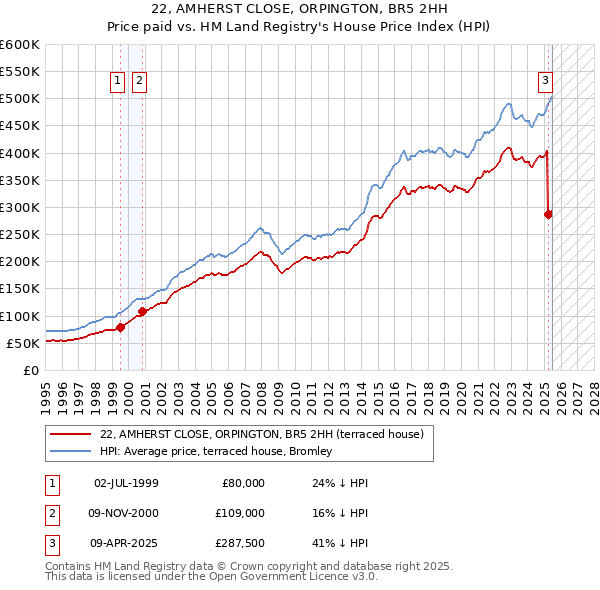 22, AMHERST CLOSE, ORPINGTON, BR5 2HH: Price paid vs HM Land Registry's House Price Index