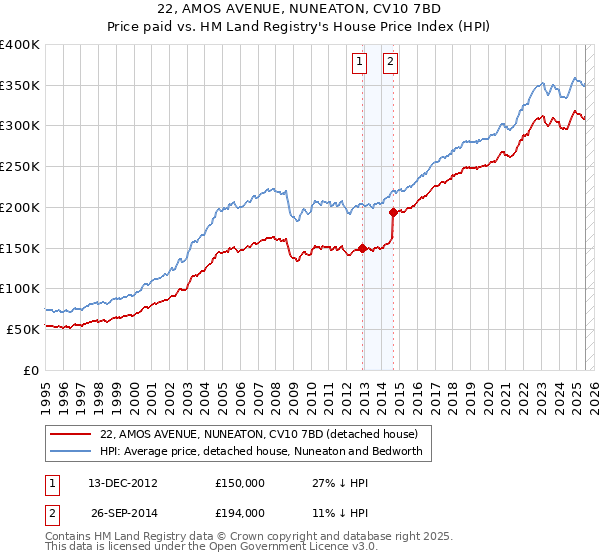 22, AMOS AVENUE, NUNEATON, CV10 7BD: Price paid vs HM Land Registry's House Price Index