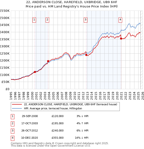 22, ANDERSON CLOSE, HAREFIELD, UXBRIDGE, UB9 6HF: Price paid vs HM Land Registry's House Price Index
