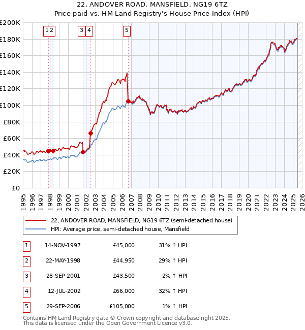 22, ANDOVER ROAD, MANSFIELD, NG19 6TZ: Price paid vs HM Land Registry's House Price Index