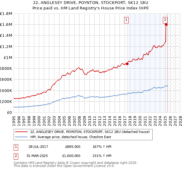 22, ANGLESEY DRIVE, POYNTON, STOCKPORT, SK12 1BU: Price paid vs HM Land Registry's House Price Index
