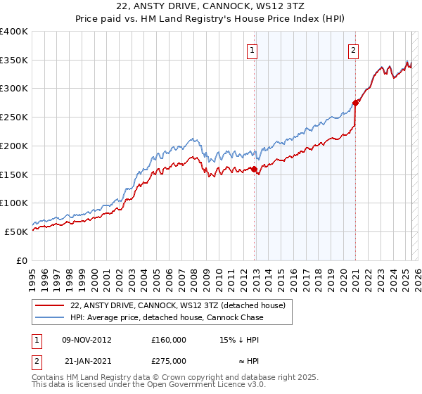 22, ANSTY DRIVE, CANNOCK, WS12 3TZ: Price paid vs HM Land Registry's House Price Index