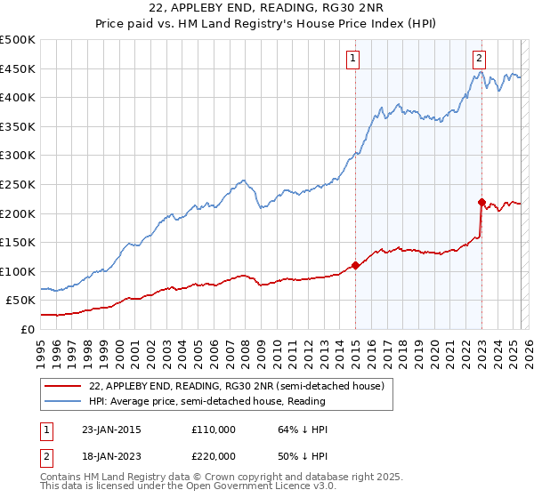 22, APPLEBY END, READING, RG30 2NR: Price paid vs HM Land Registry's House Price Index