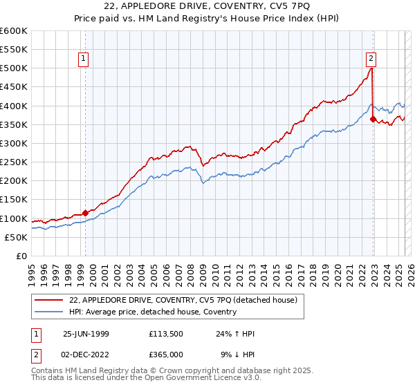 22, APPLEDORE DRIVE, COVENTRY, CV5 7PQ: Price paid vs HM Land Registry's House Price Index