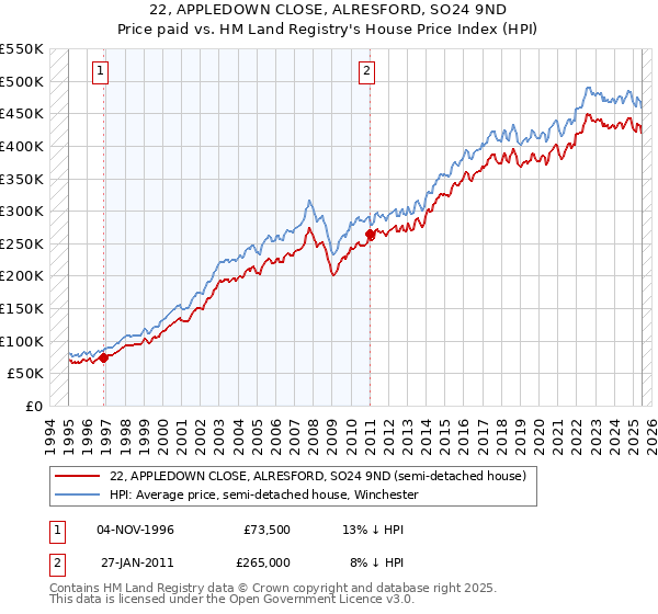 22, APPLEDOWN CLOSE, ALRESFORD, SO24 9ND: Price paid vs HM Land Registry's House Price Index