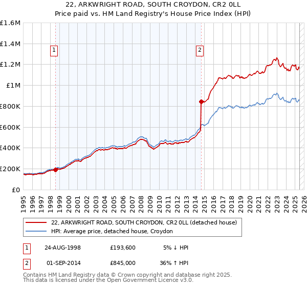 22, ARKWRIGHT ROAD, SOUTH CROYDON, CR2 0LL: Price paid vs HM Land Registry's House Price Index