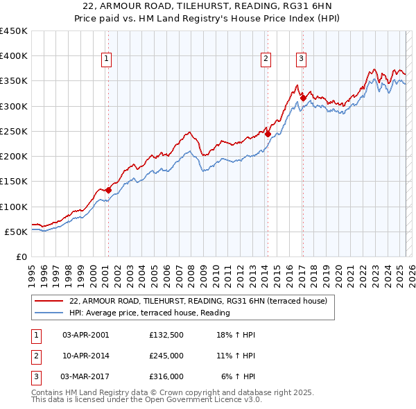 22, ARMOUR ROAD, TILEHURST, READING, RG31 6HN: Price paid vs HM Land Registry's House Price Index
