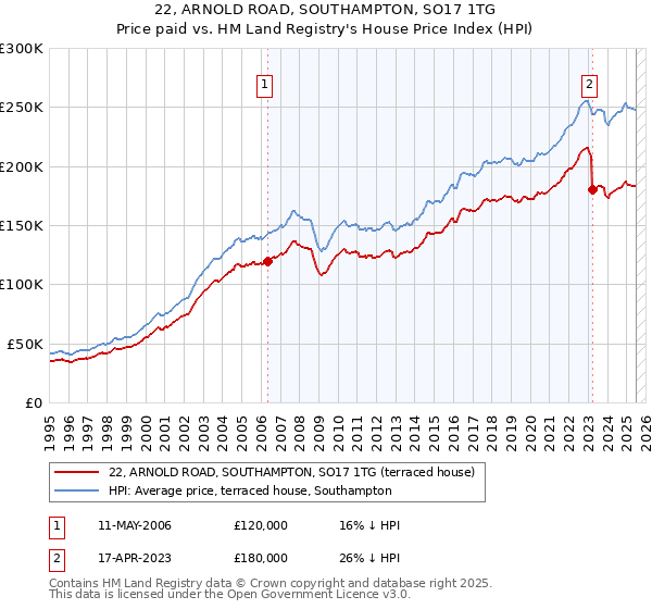 22, ARNOLD ROAD, SOUTHAMPTON, SO17 1TG: Price paid vs HM Land Registry's House Price Index