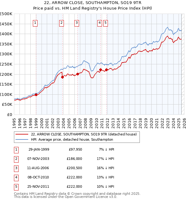22, ARROW CLOSE, SOUTHAMPTON, SO19 9TR: Price paid vs HM Land Registry's House Price Index