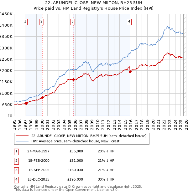 22, ARUNDEL CLOSE, NEW MILTON, BH25 5UH: Price paid vs HM Land Registry's House Price Index