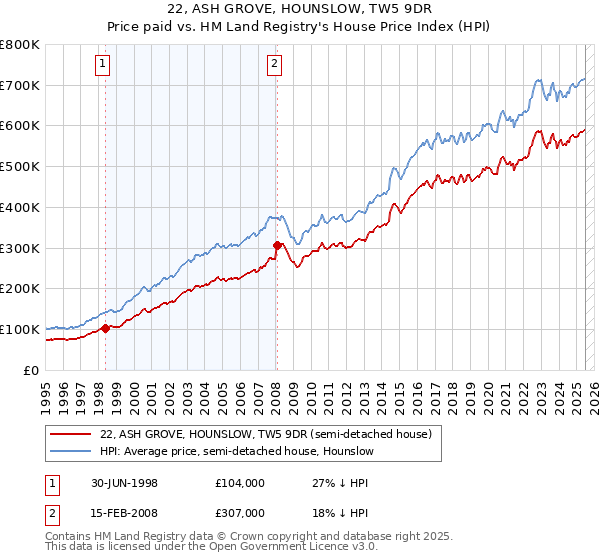 22, ASH GROVE, HOUNSLOW, TW5 9DR: Price paid vs HM Land Registry's House Price Index