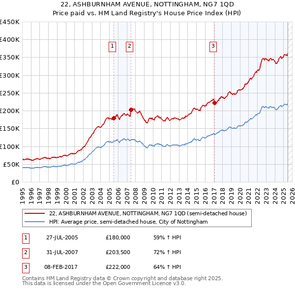 22, ASHBURNHAM AVENUE, NOTTINGHAM, NG7 1QD: Price paid vs HM Land Registry's House Price Index