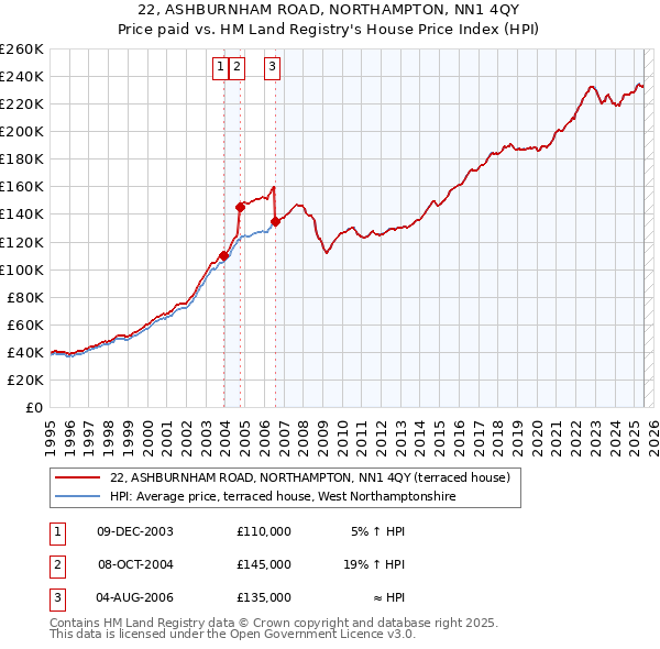 22, ASHBURNHAM ROAD, NORTHAMPTON, NN1 4QY: Price paid vs HM Land Registry's House Price Index