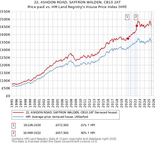 22, ASHDON ROAD, SAFFRON WALDEN, CB10 2AT: Price paid vs HM Land Registry's House Price Index