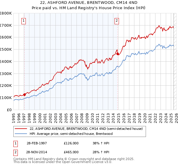 22, ASHFORD AVENUE, BRENTWOOD, CM14 4ND: Price paid vs HM Land Registry's House Price Index