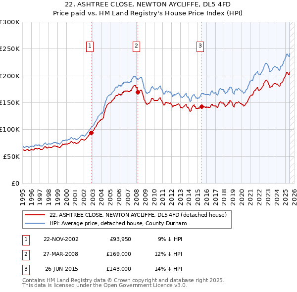 22, ASHTREE CLOSE, NEWTON AYCLIFFE, DL5 4FD: Price paid vs HM Land Registry's House Price Index