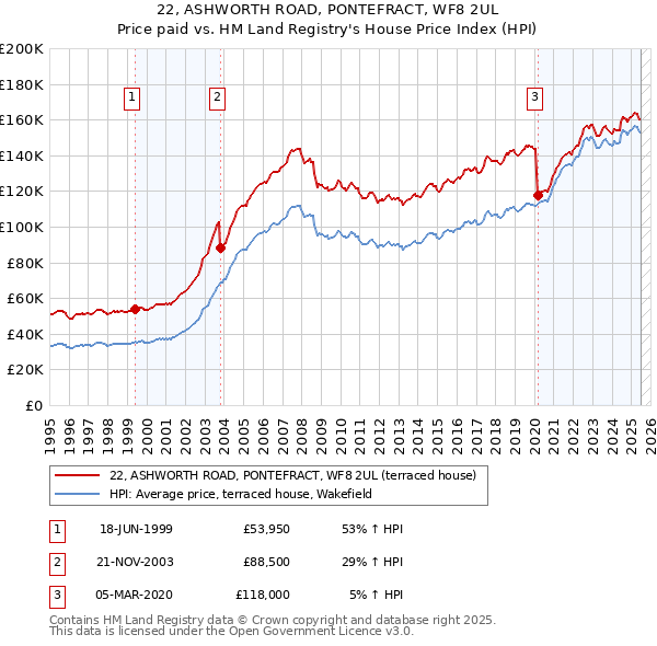 22, ASHWORTH ROAD, PONTEFRACT, WF8 2UL: Price paid vs HM Land Registry's House Price Index