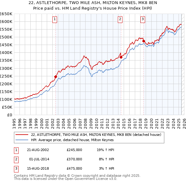 22, ASTLETHORPE, TWO MILE ASH, MILTON KEYNES, MK8 8EN: Price paid vs HM Land Registry's House Price Index