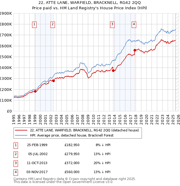 22, ATTE LANE, WARFIELD, BRACKNELL, RG42 2QQ: Price paid vs HM Land Registry's House Price Index