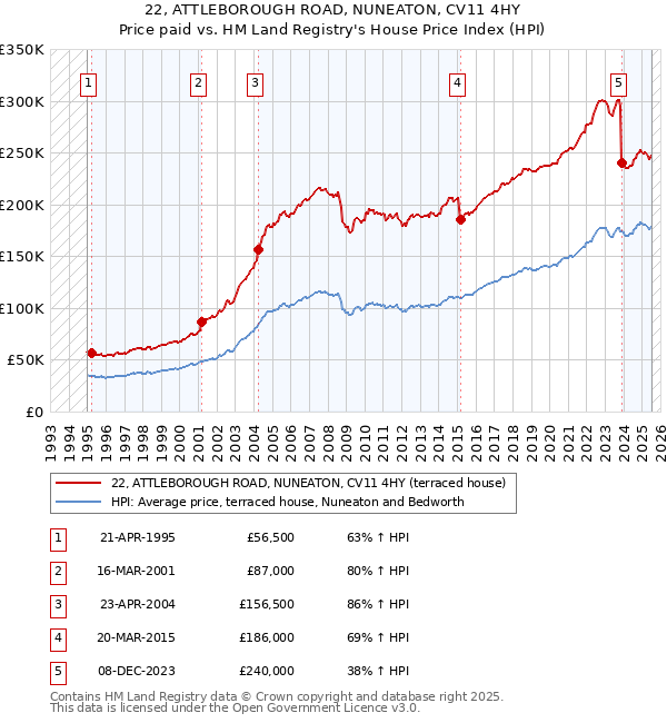 22, ATTLEBOROUGH ROAD, NUNEATON, CV11 4HY: Price paid vs HM Land Registry's House Price Index