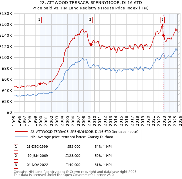 22, ATTWOOD TERRACE, SPENNYMOOR, DL16 6TD: Price paid vs HM Land Registry's House Price Index