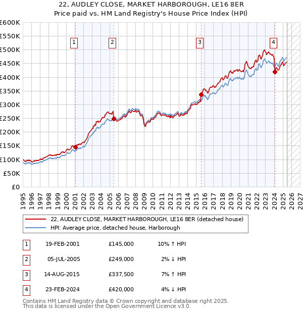 22, AUDLEY CLOSE, MARKET HARBOROUGH, LE16 8ER: Price paid vs HM Land Registry's House Price Index