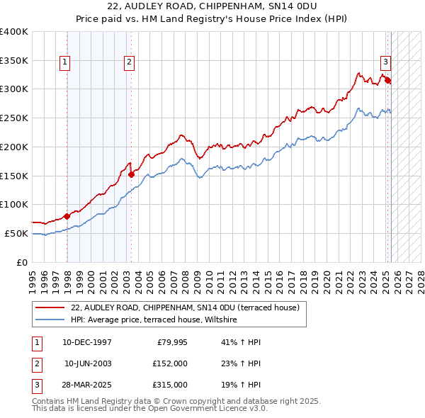 22, AUDLEY ROAD, CHIPPENHAM, SN14 0DU: Price paid vs HM Land Registry's House Price Index