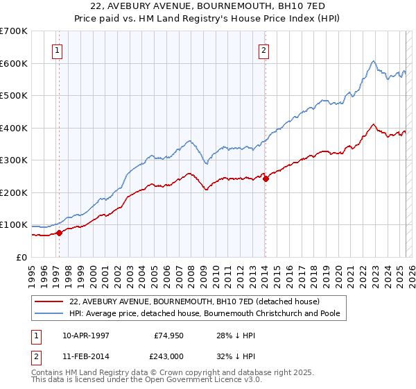22, AVEBURY AVENUE, BOURNEMOUTH, BH10 7ED: Price paid vs HM Land Registry's House Price Index