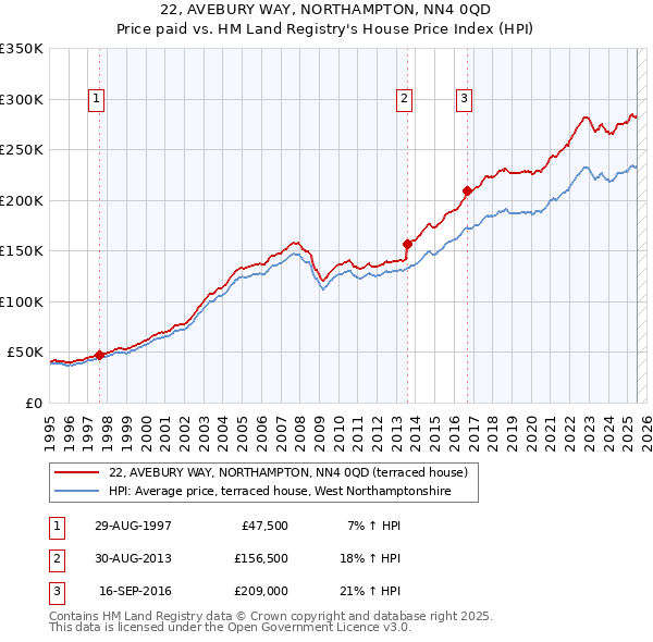 22, AVEBURY WAY, NORTHAMPTON, NN4 0QD: Price paid vs HM Land Registry's House Price Index