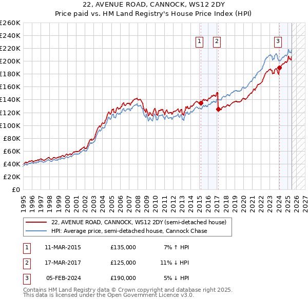 22, AVENUE ROAD, CANNOCK, WS12 2DY: Price paid vs HM Land Registry's House Price Index